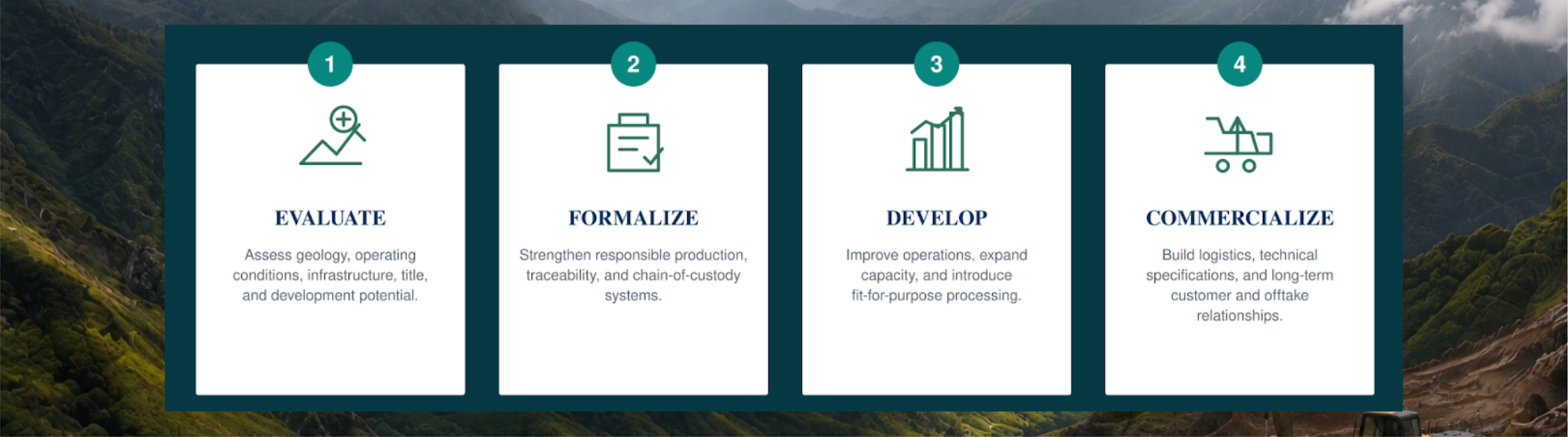 Four-step development process: Evaluate, Formalize, Develop, Commercialize
